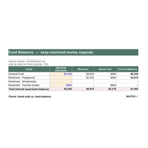 May include: A financial table titled Fund Balances &mdash; keep restricted money separate. It lists categories including General Fund, Restricted - Playground, Scholarships, and Teacher Grants with columns for Opening Allocation, Money In, Money Out, and Current Balance, ending with a total check marked as MATCH.