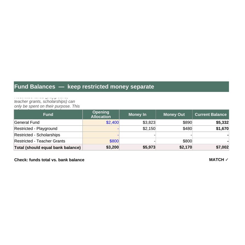 May include: A financial table titled Fund Balances &mdash; keep restricted money separate. It lists categories including General Fund, Restricted - Playground, Scholarships, and Teacher Grants with columns for Opening Allocation, Money In, Money Out, and Current Balance, ending with a total check marked as MATCH.
