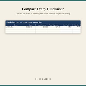 Puede incluir: Una hoja de c&aacute;lculo digital titulada Compare Every Fundraiser con el subt&iacute;tulo One line per event &mdash; instantly see which one actually made money. Una tabla azul oscuro etiquetada como Fundraiser Log muestra columnas para Event, Date, Gross Income, Total Expenses, Net Profit y Margin, con una fila para Fall Bake Sale. El texto CLERK & LEDGER aparece en la parte inferior.