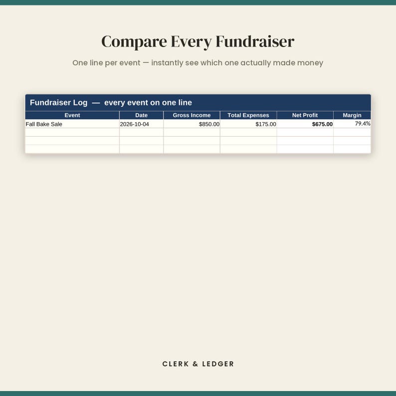 Puede incluir: Una hoja de c&aacute;lculo digital titulada Compare Every Fundraiser con el subt&iacute;tulo One line per event &mdash; instantly see which one actually made money. Una tabla azul oscuro etiquetada como Fundraiser Log muestra columnas para Event, Date, Gross Income, Total Expenses, Net Profit y Margin, con una fila para Fall Bake Sale. El texto CLERK & LEDGER aparece en la parte inferior.