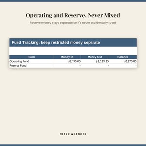 May include: A financial tracking table titled Operating and Reserve, Never Mixed. The table shows Fund, Money In, Money Out, and Balance columns for Operating Fund and Reserve Fund, with values $2,390.00, $1,119.15, and $1,270.85. Clerk & Ledger is at the bottom.