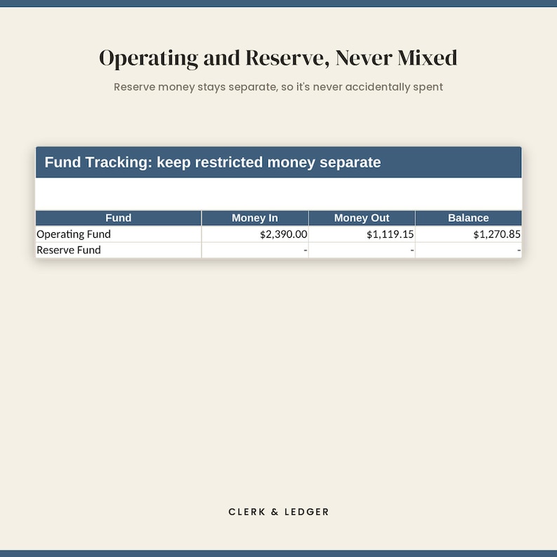 May include: A financial tracking table titled Operating and Reserve, Never Mixed. The table shows Fund, Money In, Money Out, and Balance columns for Operating Fund and Reserve Fund, with values $2,390.00, $1,119.15, and $1,270.85. Clerk & Ledger is at the bottom.