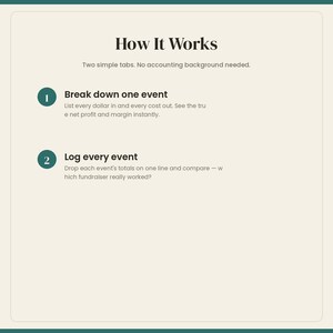 Puede incluir: Un gr&aacute;fico informativo titulado How It Works sobre un fondo crema con texto oscuro. Describe dos pasos: 1. Break down one event, listar cada d&oacute;lar de entrada y salida. 2. Log every event, anotar los totales en una l&iacute;nea para comparar.