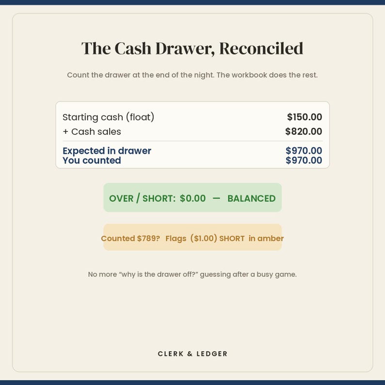 May include: A digital workbook interface titled The Cash Drawer, Reconciled. It displays a calculation table with starting cash of &pound;150.00, cash sales of &pound;820.00, and an expected total of &pound;970.00. Includes status indicators for balanced and short amounts.