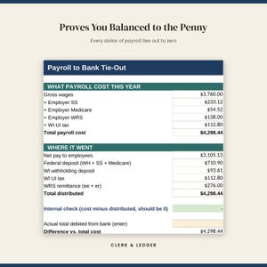 Puede incluir: Una hoja de c&aacute;lculo financiera Payroll to Bank Tie-Out con el encabezado Proves You Balanced to the Penny. La tabla enumera los costos de n&oacute;mina, incluidos salarios brutos, impuestos patronales y detalles de distribuci&oacute;n con un total de 4.298,44.