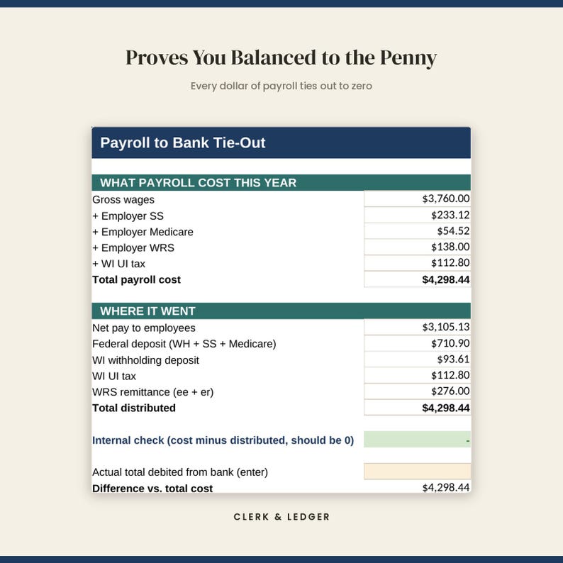 Puede incluir: Una hoja de c&aacute;lculo financiera Payroll to Bank Tie-Out con el encabezado Proves You Balanced to the Penny. La tabla enumera los costos de n&oacute;mina, incluidos salarios brutos, impuestos patronales y detalles de distribuci&oacute;n con un total de 4.298,44.