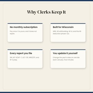 Puede incluir: Un gr&aacute;fico informativo titulado Why Clerks Keep It, que presenta cuatro cajas rectangulares blancas con bordes superiores azul oscuro. El texto enumera caracter&iacute;sticas: No monthly subscription, Built for Wisconsin, Every report you file y You update it yourself, incluyendo referencias espec&iacute;ficas a formularios fiscales y de informes como 941, WT-6/WT-7, UCT-101, WRS/ETF y W-2 prep.