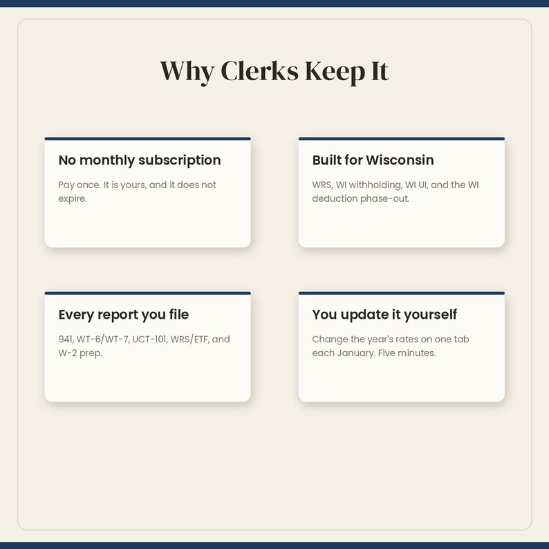 Puede incluir: Un gr&aacute;fico informativo titulado Why Clerks Keep It, que presenta cuatro cajas rectangulares blancas con bordes superiores azul oscuro. El texto enumera caracter&iacute;sticas: No monthly subscription, Built for Wisconsin, Every report you file y You update it yourself, incluyendo referencias espec&iacute;ficas a formularios fiscales y de informes como 941, WT-6/WT-7, UCT-101, WRS/ETF y W-2 prep.