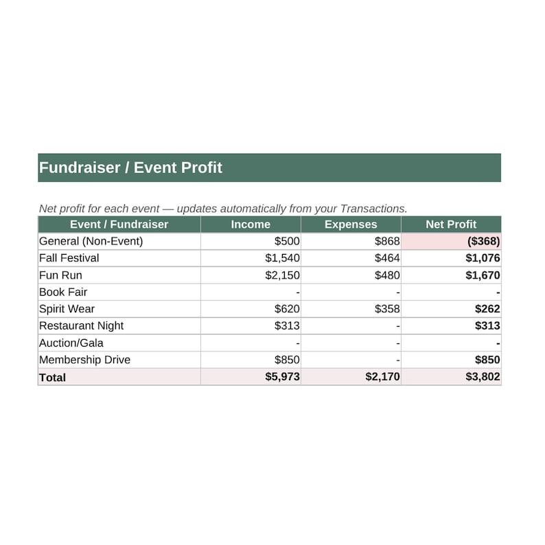 May include: A financial table titled Fundraiser / Event Profit displaying columns for Event / Fundraiser, Income, Expenses, and Net Profit. Rows list General, Fall Festival, Fun Run, Book Fair, Spirit Wear, Restaurant Night, Auction/Gala, and Membership Drive.