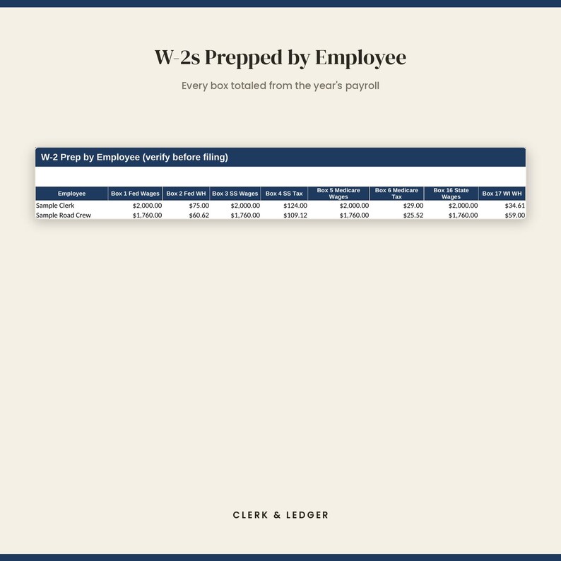 Puede incluir: Un documento digital titulado W-2s Prepped by Employee con el subt&iacute;tulo Every box totaled from the year's payroll. Incluye una tabla con columnas para nombres de empleados y varias casillas fiscales, terminando con el texto CLERK & LEDGER.