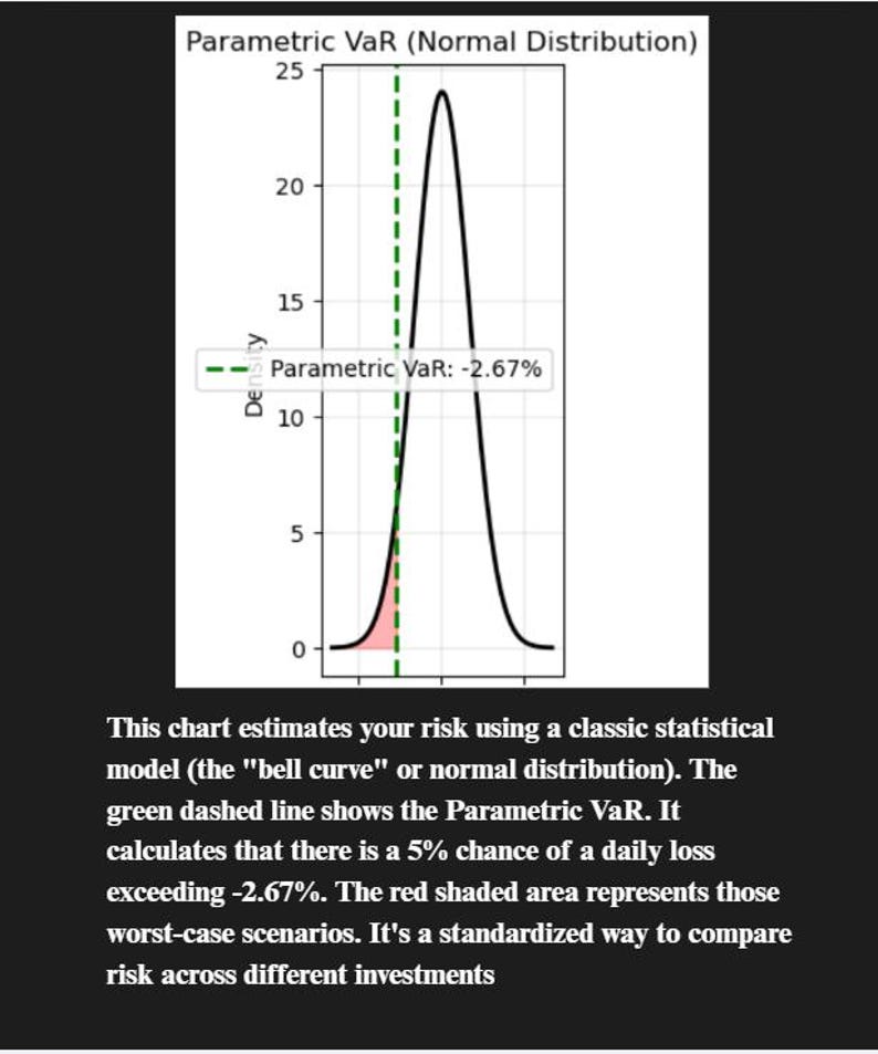 Peut inclure: Un graphique d'&eacute;valuation des risques financiers avec une courbe en cloche, une ligne pointill&eacute;e verte et une zone rouge ombr&eacute;e. Le graphique affiche "Parametric VaR" et du texte expliquant l'analyse des risques &agrave; l'aide d'un mod&egrave;le statistique.