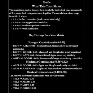 Peut inclure: Un graphique noir et blanc intitul&eacute; "Tech Stock Correlation Matrix - Complete Interpretation Guide". Le graphique montre les valeurs de corr&eacute;lation entre les actions technologiques, dont MSFT, AMZN, GOOGL, AAPL et TSLA.
