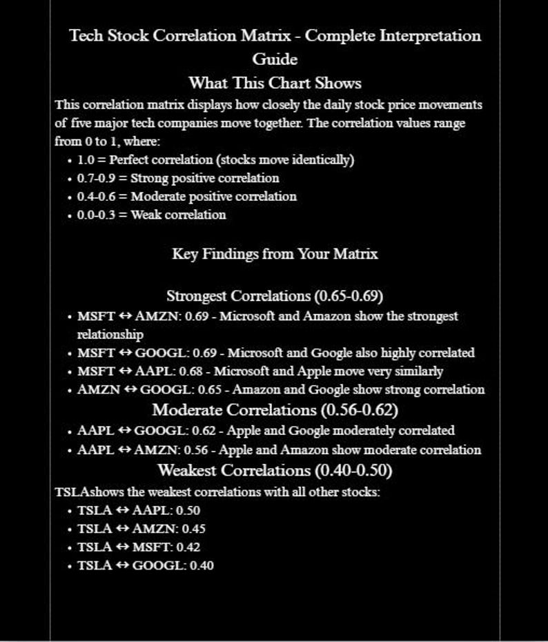 Peut inclure: Un graphique noir et blanc intitul&eacute; "Tech Stock Correlation Matrix - Complete Interpretation Guide". Le graphique montre les valeurs de corr&eacute;lation entre les actions technologiques, dont MSFT, AMZN, GOOGL, AAPL et TSLA.