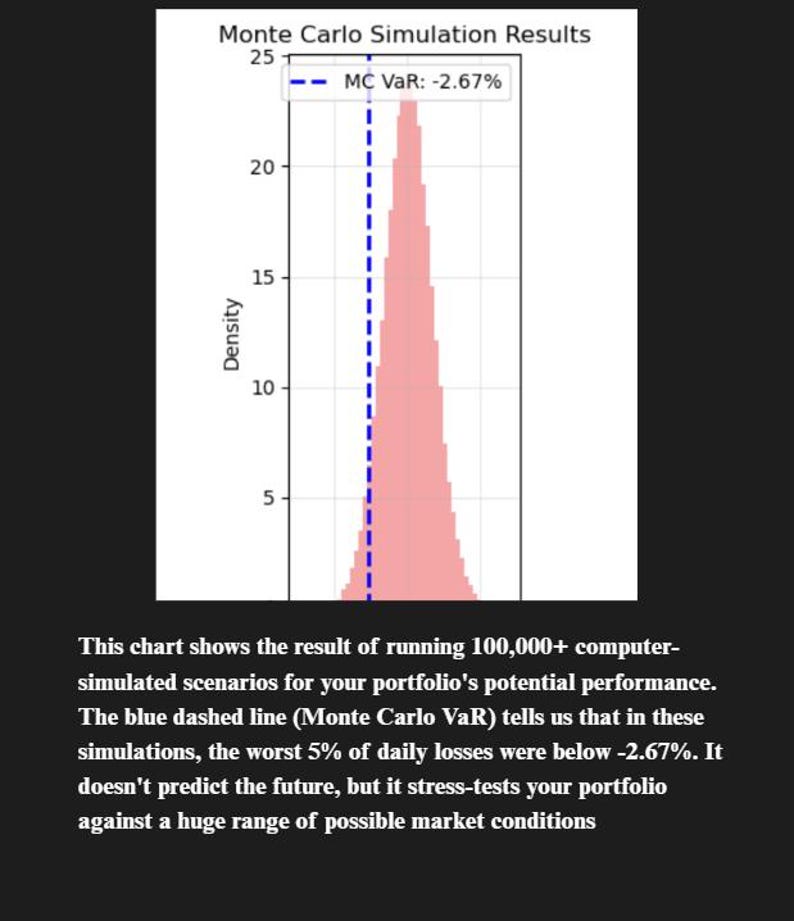 Peut inclure: Un graphique intitul&eacute; "R&eacute;sultats de la simulation de Monte Carlo" affiche une courbe de distribution rose avec une ligne bleue en pointill&eacute; indiquant -2,67%. Le graphique visualise la performance potentielle du portefeuille.