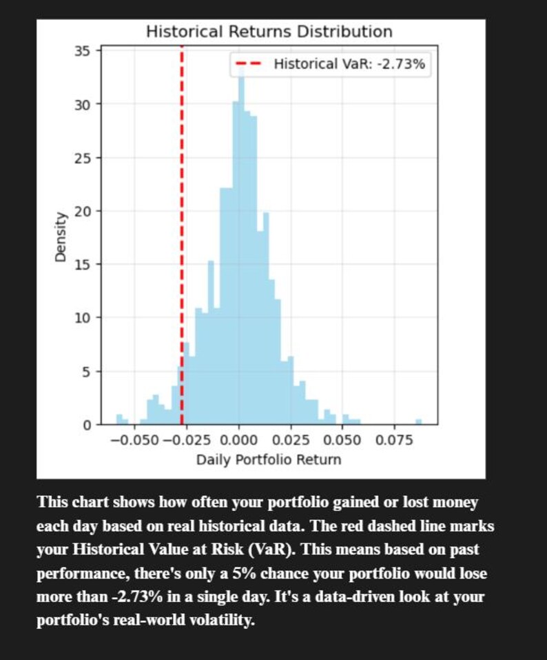Peut inclure: Un graphique intitul&eacute; "Distribution des rendements historiques" affiche un histogramme bleu clair et une ligne verticale rouge en pointill&eacute;s. Le texte explique les gains et pertes de portefeuille, avec 5% de chance de perdre plus de -2,73%.