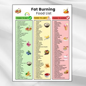 Puede incluir: Una infografía "Fat Burning Food List" clasifica los alimentos en "Foods to Eat", "Foods to Limit" y "Foods to Avoid". Las listas incluyen frutas, verduras y alimentos procesados, ofreciendo orientación dietética.