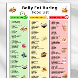 Könnte beinhalten: Eine farbenfrohe Lebensmittelliste mit dem Titel "Belly Fat Buring Food List" kategorisiert Lebensmittel zum Essen, Einschränken und Vermeiden. Die Liste enthält verschiedene Lebensmittel wie Hühnerbrust, Eier und Spinat mit einem Häkchen für Lebensmittel zum Essen.