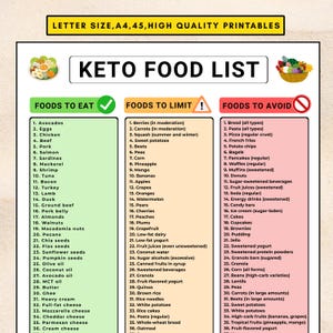 May include: A keto food list printable with three columns: Foods to Eat, Foods to Limit, and Foods to Avoid. The lists include items like avocados, eggs, chicken, and beef, as well as items to limit and avoid.