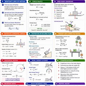 Könnte beinhalten: Ein Dynamics Formula Sheet Lehrplakat mit zwölf nummerierten Abschnitten, die physikalische Konzepte wie die Newtonschen Gesetze, Freikörperdiagramme, Bewegung auf schiefen Ebenen, Zentripetalbewegung, Arbeit, Energie und eine Referenztabelle abdecken.