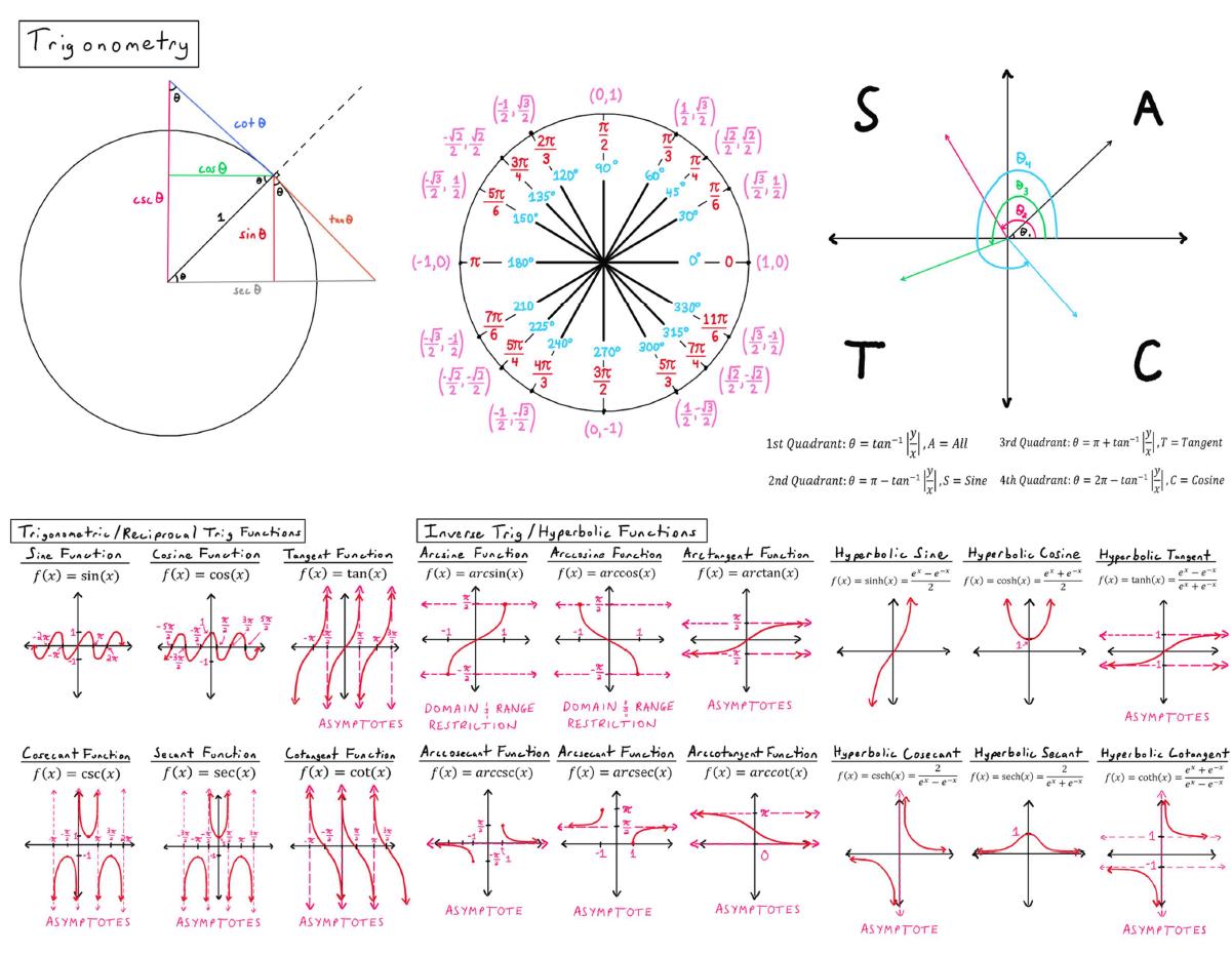 Math Part 2 Wall of Math Part 2 Formula Sheet: Algebra and Trigonometry / Math ...
