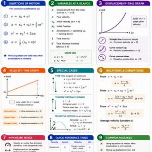 May include: A Kinematics Formula Sheet featuring nine numbered sections including Equations of Motion, Variables at a Glance, Displacement-Time Graphs, Velocity-Time Graphs, Special Cases, Relations, Important Notes, a Reference Table, and Common Mistakes.