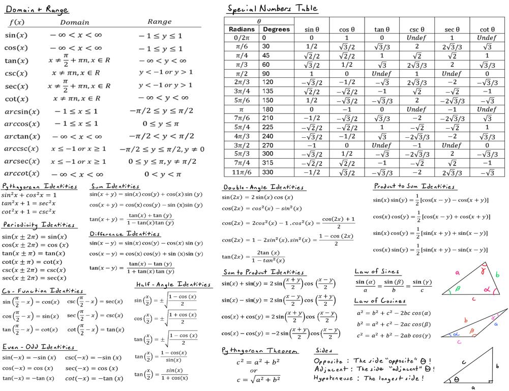 Nothing but Functions Formula Sheet - Etsy