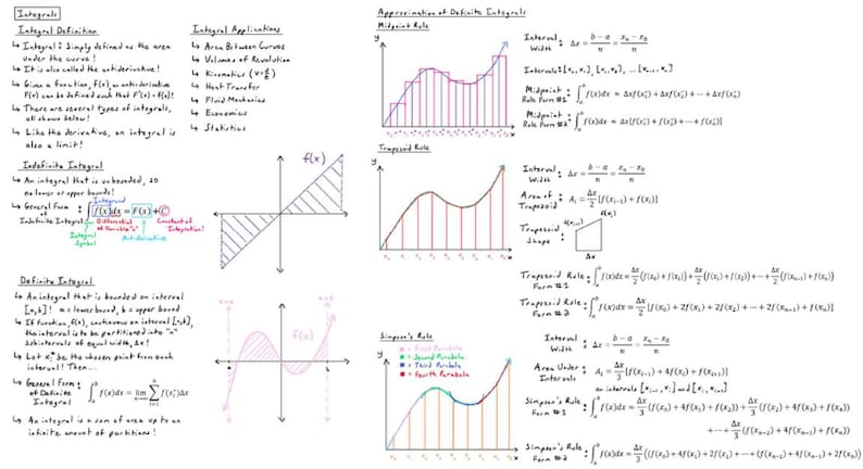 Wall of Math Part 4 Formula Sheet: Nothing but Integrals / Math Study ...