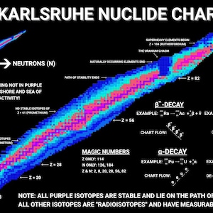 Nuclear Isotopes Rolled Poster | Physics Wall Art
