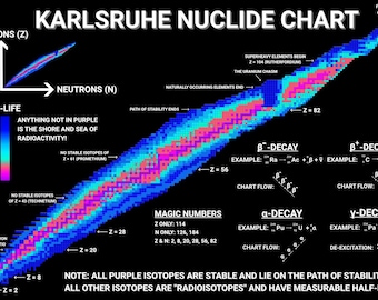 Nuclear Isotopes Rolled Poster | Physics Wall Art