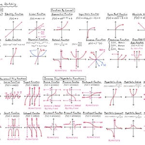 Puede incluir: Un gráfico educativo escrito a mano titulado "Funciones/Bosquejo de Curvas" muestra varias funciones matemáticas, incluyendo funciones lineales, cuadráticas y trigonométricas. Cada función está representada por su ecuación y un gráfico correspondiente, con etiquetas y anotaciones en tinta negra y roja.