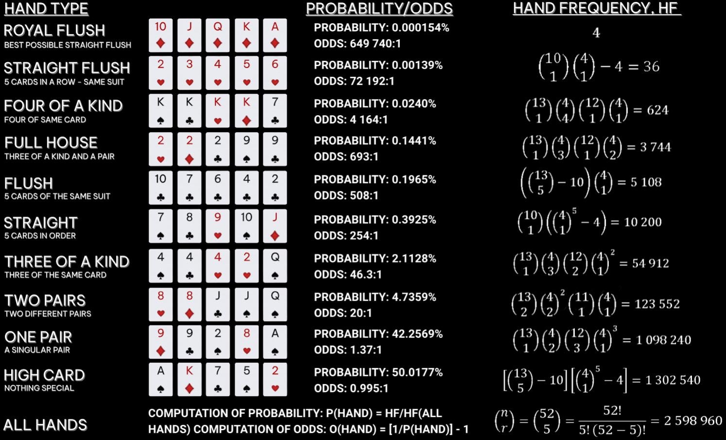 Games of Math Part I: Poker Formula Sheet (probabilities and Odds) - Etsy