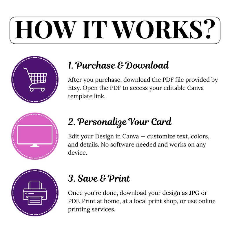 K&ouml;nnte beinhalten: Eine wei&szlig;e Grafik mit dem Text &bdquo;HOW IT WORKS?&ldquo; und nummerierten Schritten. Die Schritte umfassen den Kauf, die Personalisierung und das Speichern eines Designs. Jeder Schritt hat ein Symbol: einen Einkaufswagen, einen Computermonitor und einen Drucker.