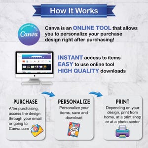 Puede incluir: Infograf&iacute;a titulada "C&oacute;mo funciona" que explica el proceso de Canva. Incluye una pantalla de ordenador, el logotipo de Canva y texto que explica los pasos: Comprar, Personalizar e Imprimir. Flechas azules conectan los pasos.