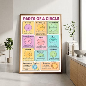 May include: An educational wall poster titled Parts of a Circle, featuring colorful rectangular sections that define and illustrate geometric terms like Centre, Radius, Diameter, Circumference, Chord, Arc, Sector, Tangent, Segment, Concentric Circles, and Annulus.