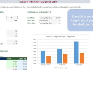 Könnte beinhalten: Ein Baseball-Saison-Highlights- und Quick-View-Diagramm. Das Diagramm enthält Saisonrekord-, Teamgesamt- und Ligavergleichsdaten. Das Diagramm enthält auch individuelle Highlights und ein Balkendiagramm, das Team- und Ligadurchschnitte vergleicht. Text: "Alles, was Sie brauchen, um die Statistiken Ihres Jugend-Baseballteams zu verfolgen!"