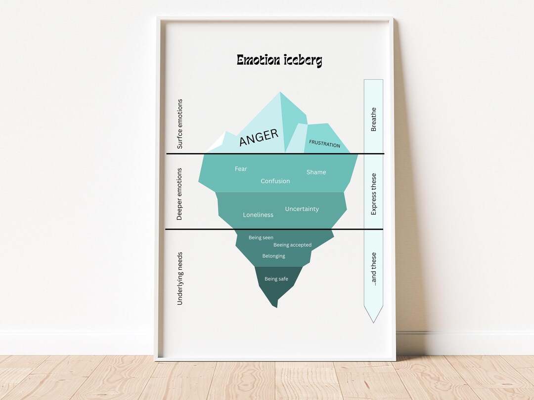 Emotion Iceberg, Emotional Regulation, Therapytool, Self Reflective ...