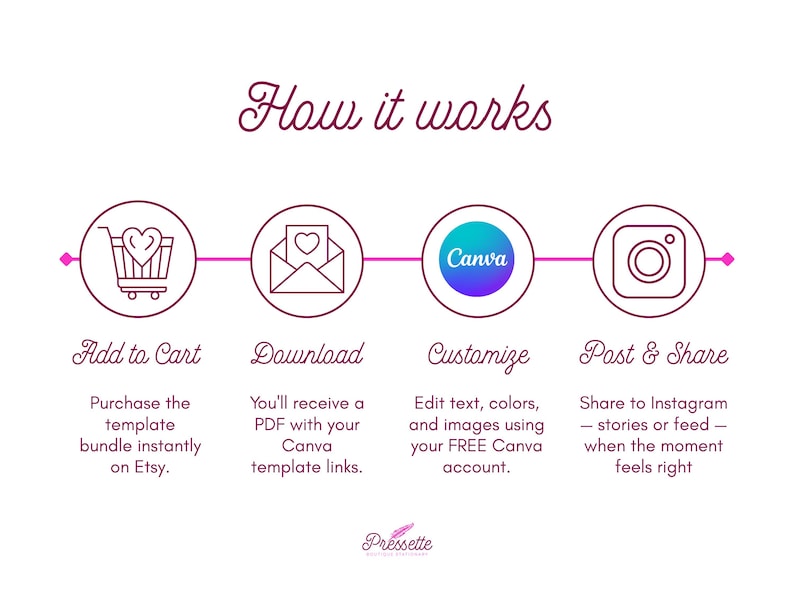 Puede incluir: Infograf&iacute;a con el t&iacute;tulo "How it works" y cuatro pasos: A&ntilde;adir al carrito, Descargar, Personalizar y Publicar y compartir. Cada paso est&aacute; representado por un icono y una breve descripci&oacute;n. El logotipo de Canva es visible. El logotipo de Pressette est&aacute; en la parte inferior.