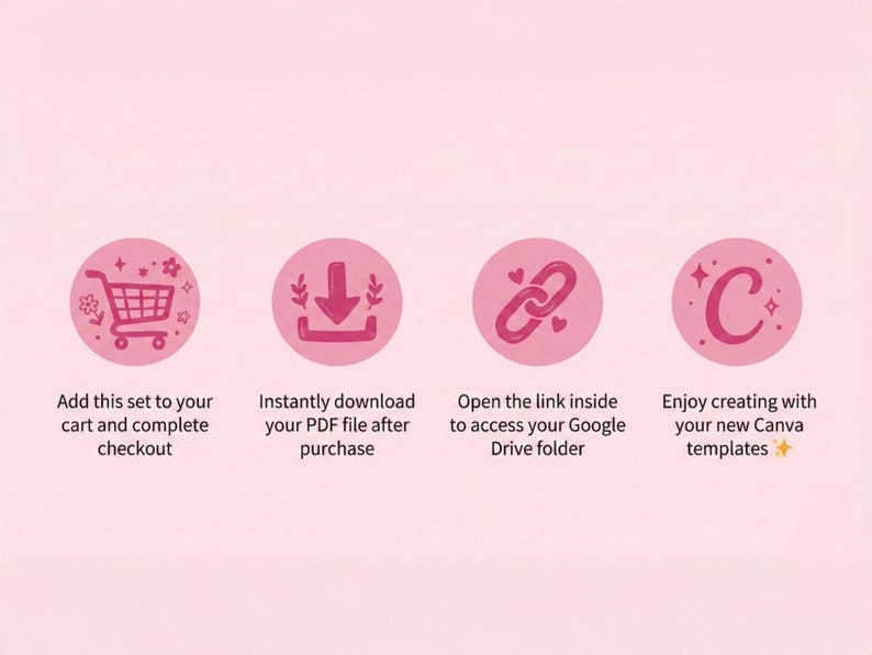 May include: Pink graphic with four circular icons and text. The icons include a shopping cart, a downward arrow, linked chain, and the letter "C". Text includes "Add this set to your cart", "Instantly download", "Open the link inside", and "Enjoy creating with your new Canva templates".