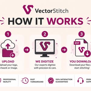 VectorStitch "How It Works" graphic for school logo embroidery digitizing. Explains the 3-step process: upload uniform crest or school badge artwork, experts digitize with precision, and download the finished DST or PES file for blazers and shirts. Highlights professional quality, fast turnaround, 100% satisfaction guaranteed, and customer support.