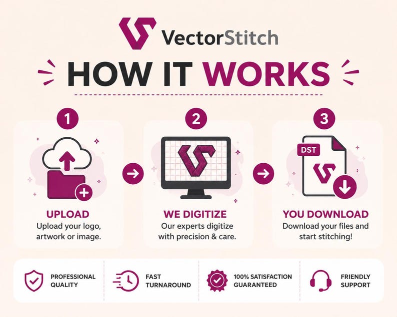 VectorStitch "How It Works" graphic for school logo embroidery digitizing. Explains the 3-step process: upload uniform crest or school badge artwork, experts digitize with precision, and download the finished DST or PES file for blazers and shirts. Highlights professional quality, fast turnaround, 100% satisfaction guaranteed, and customer support.