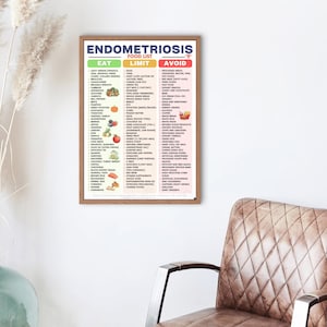 Pu&ograve; includere: Una stampa incorniciata intitolata "Elenco alimenti per l'endometriosi" con tre colonne: "Mangia", "Limita" e "Evita". L'elenco include vari alimenti, con illustrazioni colorate di frutta e verdura. La stampa &egrave; esposta su un muro bianco.
