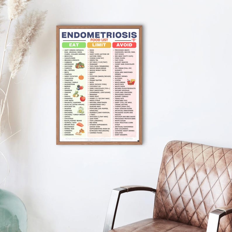 Pu&ograve; includere: Una stampa incorniciata intitolata "Elenco alimenti per l'endometriosi" con tre colonne: "Mangia", "Limita" e "Evita". L'elenco include vari alimenti, con illustrazioni colorate di frutta e verdura. La stampa &egrave; esposta su un muro bianco.