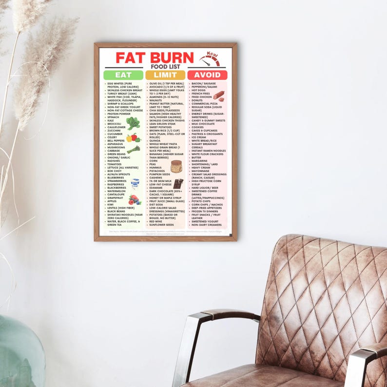 K&ouml;nnte beinhalten: Ein gerahmtes Poster mit dem Titel "FAT BURN FOOD LIST" mit drei Spalten: "EAT", "LIMIT" und "AVOID". Die Liste enth&auml;lt Lebensmittel, die nach ihrer Eignung f&uuml;r eine fettverbrennende Di&auml;t kategorisiert sind. Das Poster h&auml;ngt an einer wei&szlig;en Wand.