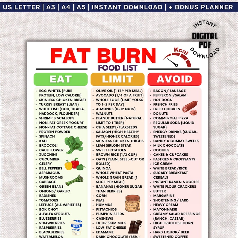 K&ouml;nnte beinhalten: Eine druckbare Fat Burn Food List mit drei Spalten: Essen, Limit und Vermeiden. Die Spalte Essen listet Lebensmittel wie Eiklar, Spinat und Brokkoli auf. Die Spalte Limit umfasst Oliven&ouml;l, Avocado und ganze Eier. Die Spalte Vermeiden listet Speck, Hot Dogs und Donuts auf.