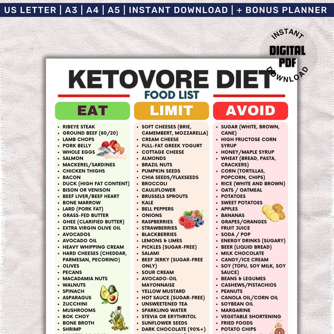 Ketovore Diet Food List Printable, Carnivore Keto Grocery List, Low ...
