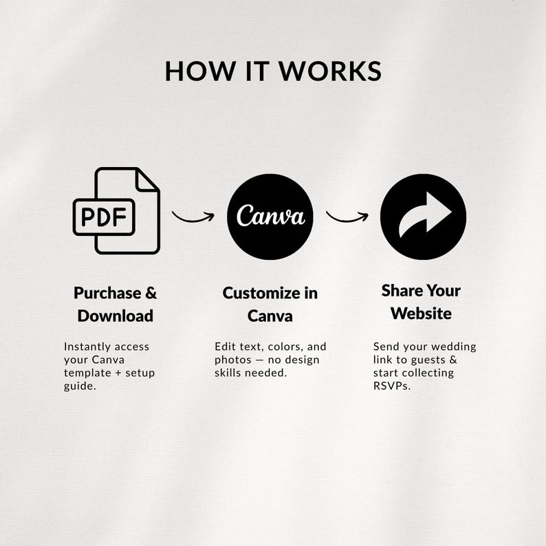 Peut inclure: Infographie expliquant comment utiliser un mod&egrave;le Canva. Les &eacute;tapes incluent l'achat et le t&eacute;l&eacute;chargement d'un PDF, la personnalisation dans Canva et le partage d'un lien vers un site web. Le texte indique "COMMENT &Ccedil;A MARCHE" et les instructions.