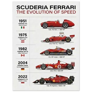 Peut inclure: Affiche "Scuderia Ferrari: L'évolution de la vitesse" présentant des voitures de course Ferrari rouges de 1951 à 2022. Chaque voiture est étiquetée avec l'année, le modèle, le pilote et les spécifications du moteur, y compris la puissance.