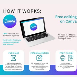 May include: An infographic titled "HOW IT WORKS" shows a laptop displaying the Canva logo. The steps include purchase, personalization, and print/send. Text explains Canva's free editing features and template access.