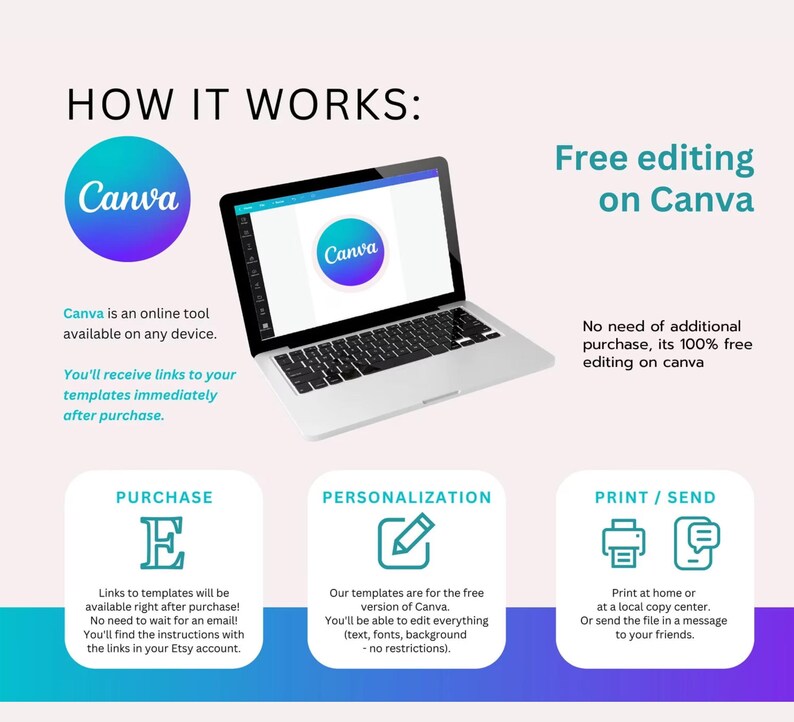 May include: An infographic titled "HOW IT WORKS" shows a laptop displaying the Canva logo. The steps include purchase, personalization, and print/send. Text explains Canva's free editing features and template access.