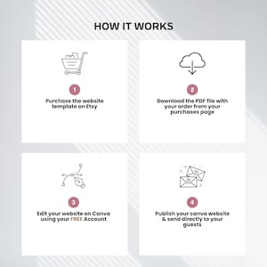 May include: A graphic illustrating the steps to create a website. The steps include purchasing a template on Etsy, downloading a PDF, editing on Canva, and publishing the website. The text reads "HOW IT WORKS".